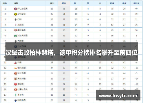 汉堡击败柏林赫塔，德甲积分榜排名攀升至前四位